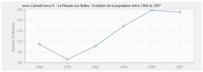 Population Le Plessier-sur-Bulles